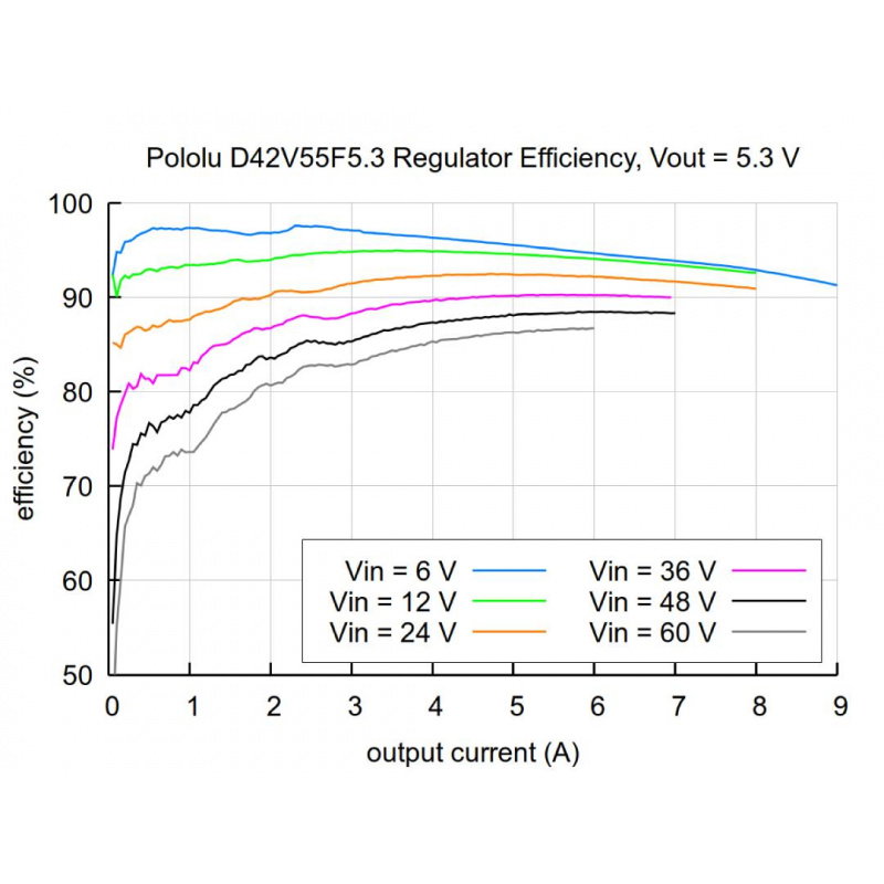 5.3V, 6A Step-Down Voltage Regulator D42V55F5.3
