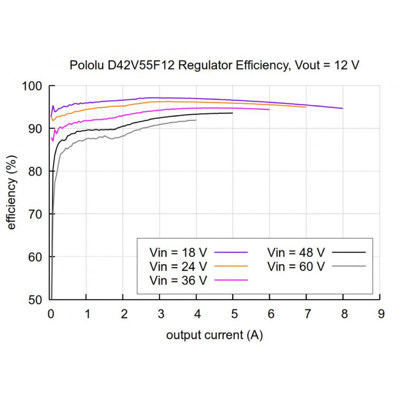 Step-Down Voltage Regulator D42V55F12 12V, 4.5A
