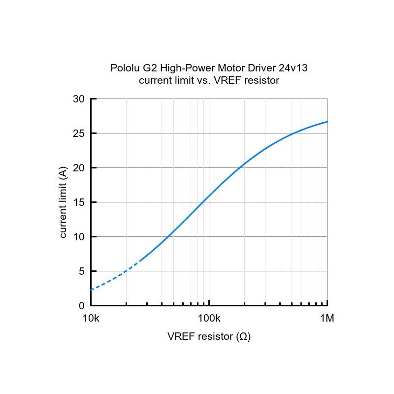 G2 High Power 24v13 - Einkanal-Motortreiber 40 V / 13 A - Pololu-Modul