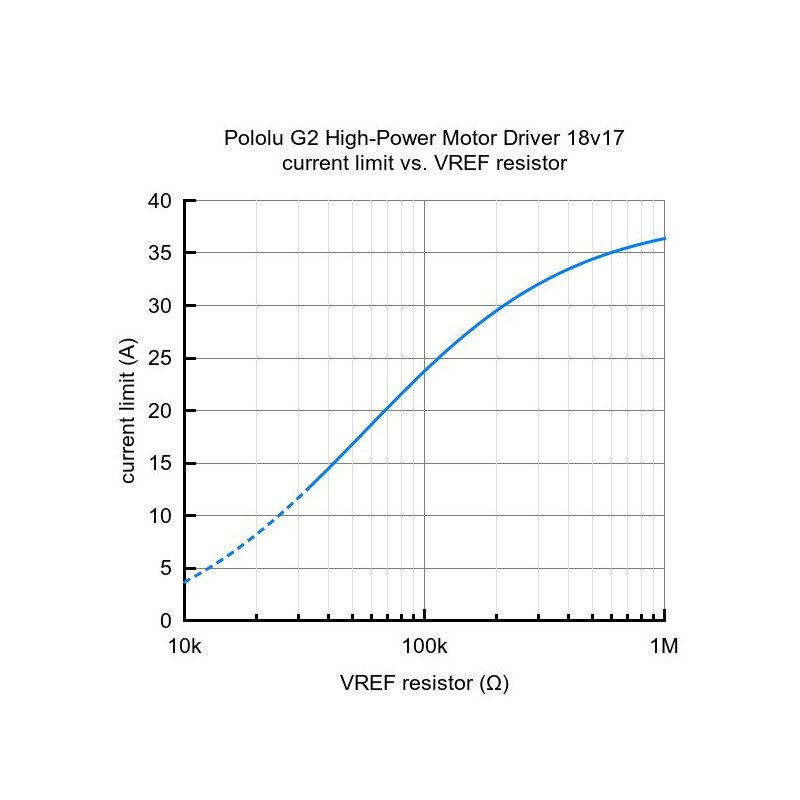 G2 High Power 18v17 - Einkanal-Motortreiber 40 V / 13 A - Pololu-Modul