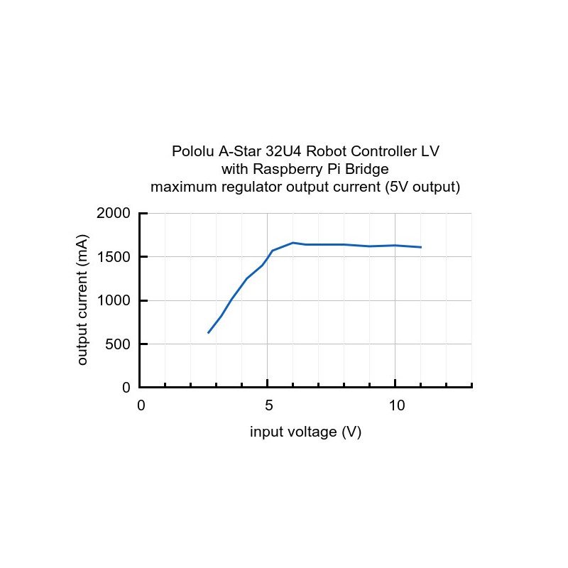 A-Star 32U4 Robot Controller LV 11V - Erweiterung zu Raspberry Pi (SMD)