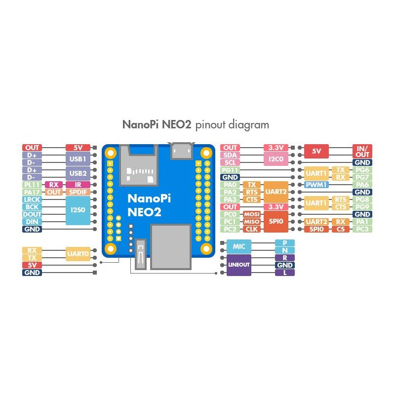 NanoPi NEO2 - Allwinner H5 Quad-Core 1 GHz + 512 MB RAM