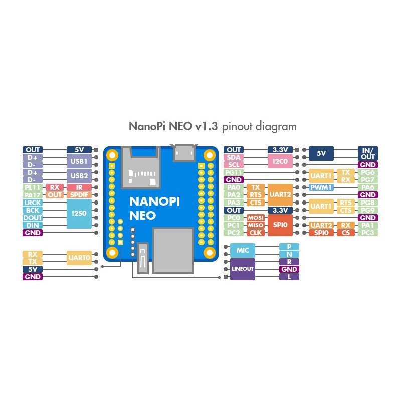NanoPi NEO - Allwinner H3 Quad-Core 1,2 GHz + 512 MB RAM