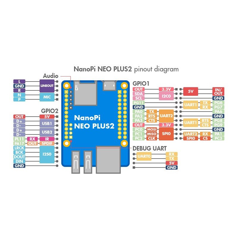 NanoPi NEO Plus2 - Allwinner H5 Quad-Core 1 GHz + 1 GB RAM + 8 GB eMMC