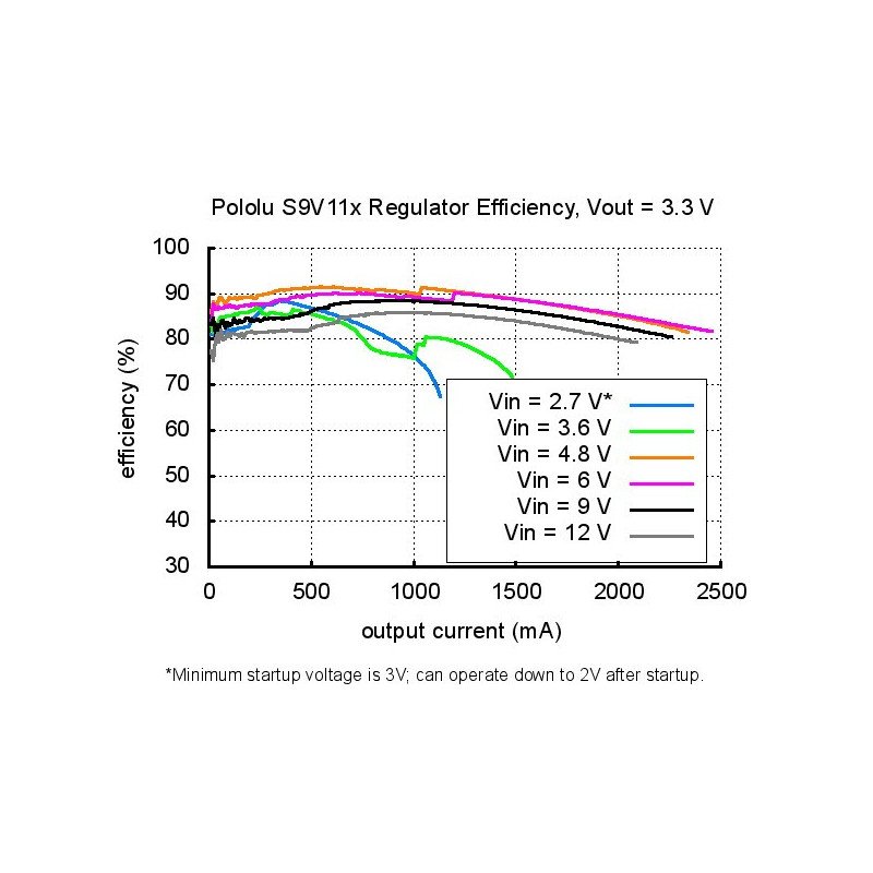 Aufwärts-/Abwärtswandler - S9V11F3S5C3 3,3 V 1,5 A mit Abschaltung bei zu niedriger Spannung