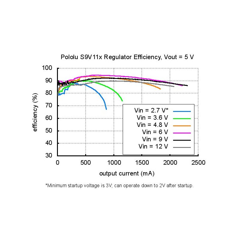 Aufwärts-/Abwärtswandler - S9V11F5S6CMA 5V 1,5A mit Abschaltung bei zu niedriger Spannung