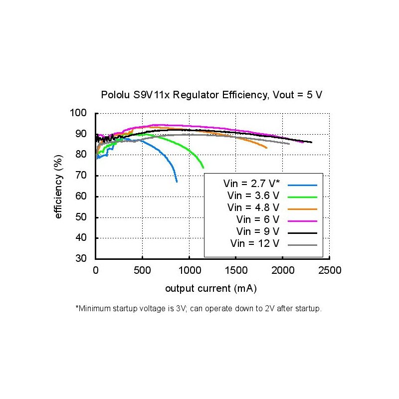 Aufwärts-/Abwärtswandler - S9V11MACMA 2,5-9V 1,5A mit Abschaltung bei zu niedriger Spannung