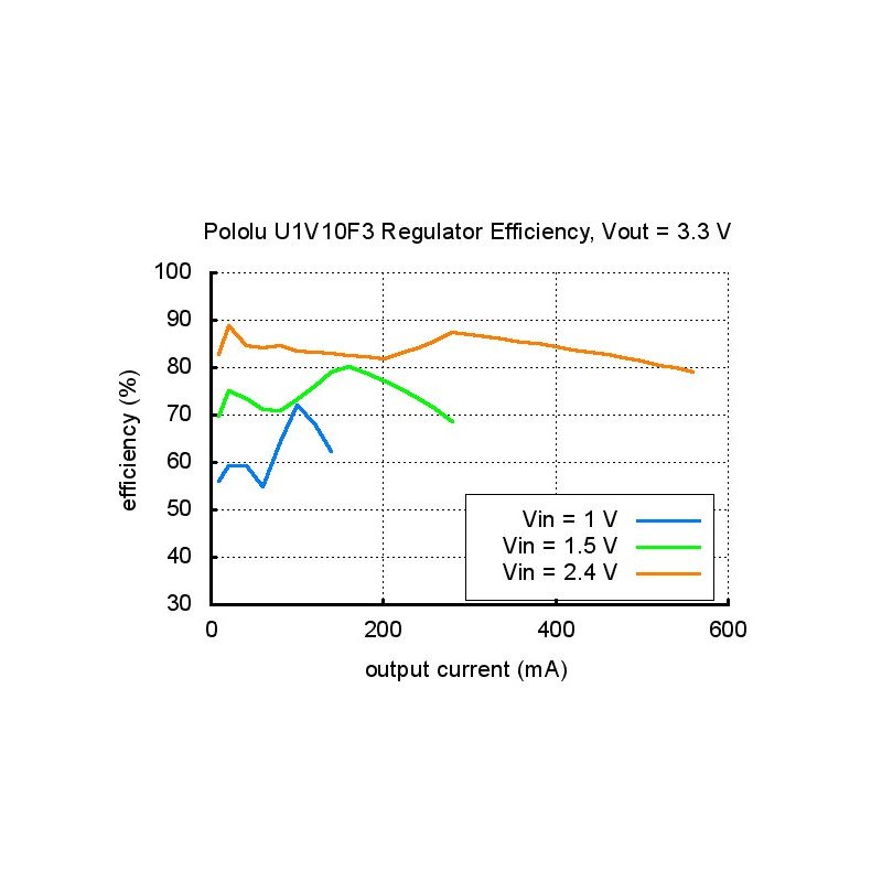 U1V10F3 - Aufwärtswandler 3,3 V 1,2 A - Pololu 2563