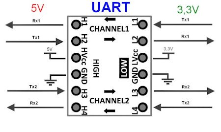 UART-Schnittstellenkonvertierung