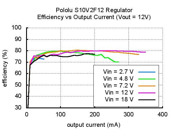 Przetwornica S10V2F12 - sprawność układu w zależności od pobieranego prądu