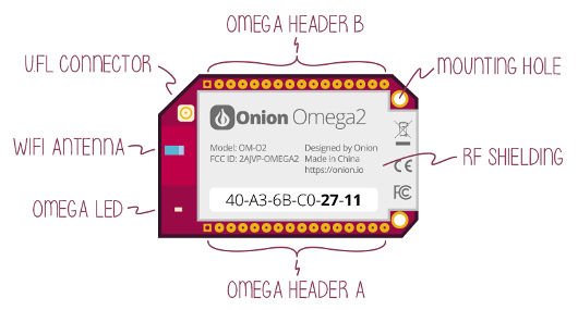 Die Verteilung der Anschlüsse auf dem Onion Omega 2 Board.