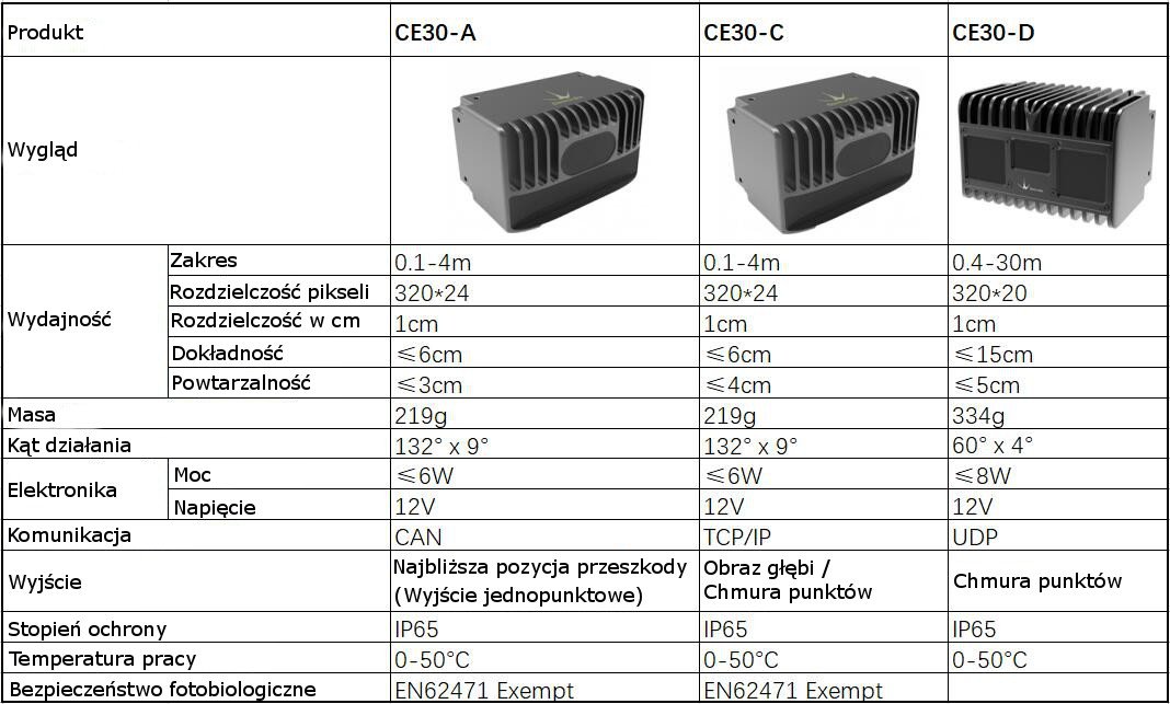 CE30-Lidar-Vergleich
