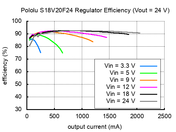 Wirkungsgrad von S18V20F24