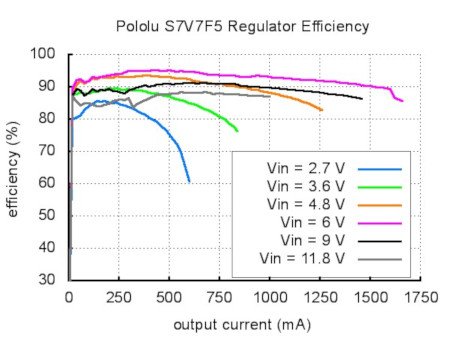 Wirkungsgrad des S7V7F5-Konverters