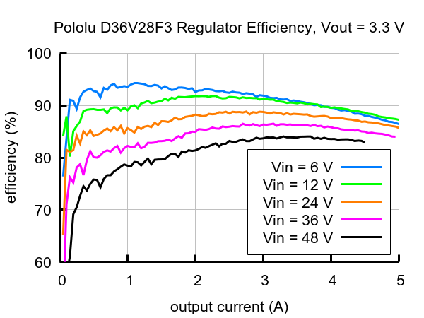 Wirkungsgrad des D36V28F3-Konverters