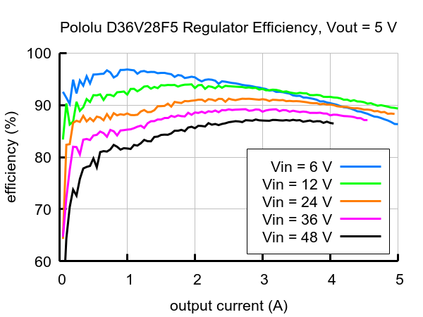 Wirkungsgrad des D36V28F5-Konverters