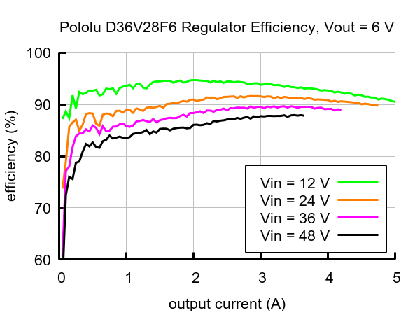 Wirkungsgrad des D36V28F6-Konverters