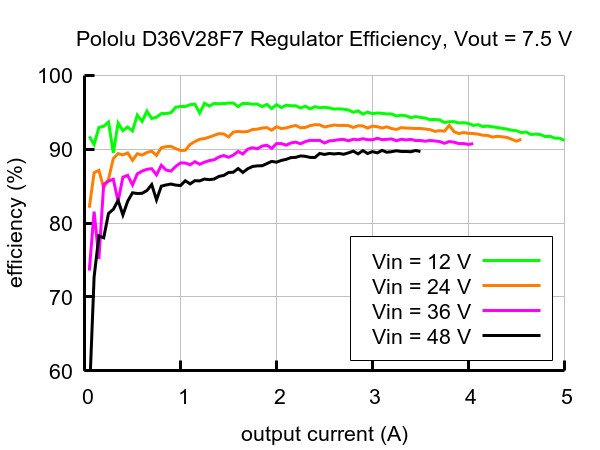 Wirkungsgrad des D36V28F7-Konverters