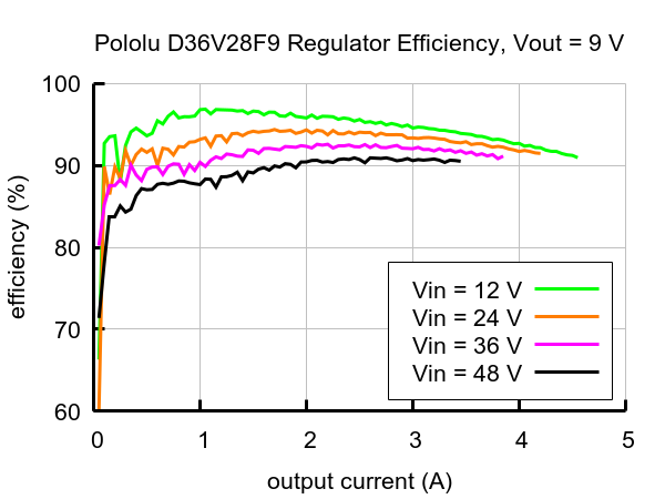 Wirkungsgrad des D36V28F9-Konverters
