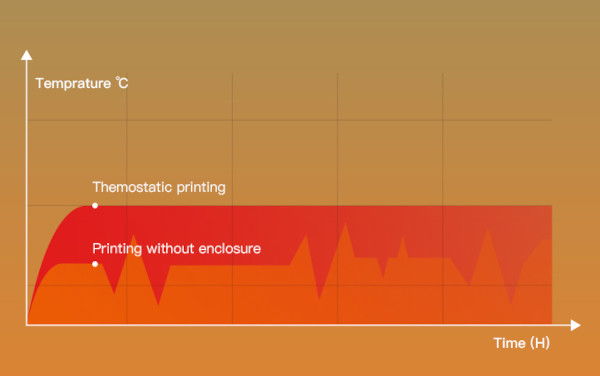 Diagramm der Temperaturänderungen während des Druckens (mit und ohne Gehäuse)