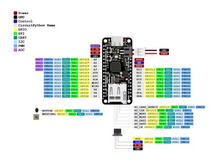 Feather RP2040 Adalogger - 8 MB Flash - moduł z czytnikiem microSD - STEMMA QT / Qwiic - Adafruit 5980