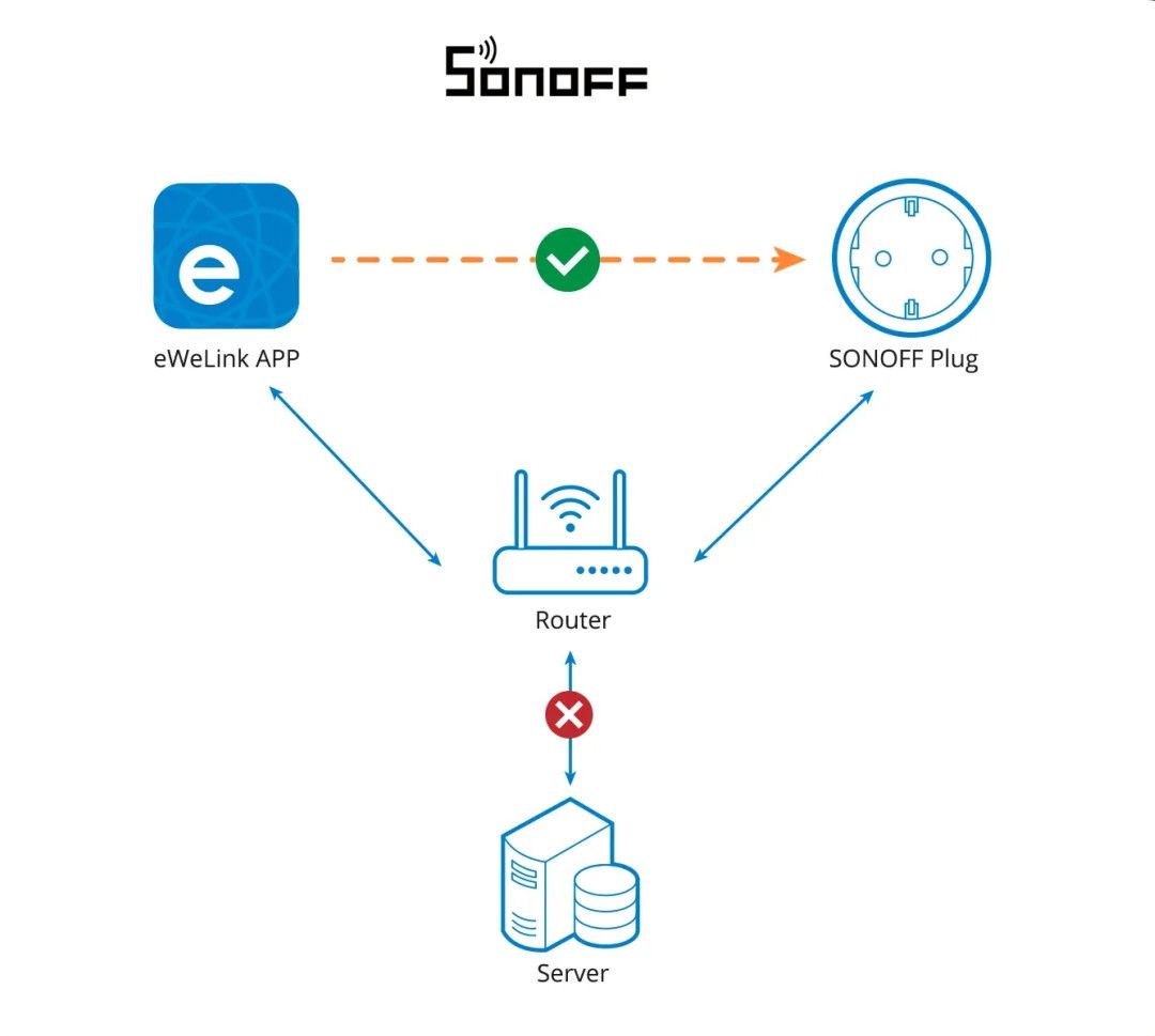 Sonoff S60TPF - inteligentne gniazdko WiFi z pomiarem energii - białe.