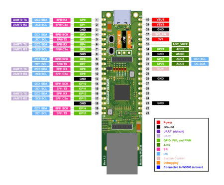 W55RP20-EVB-PICO - płytka z mikrokontrolerem RP2040 i Ethernet - WIZnet