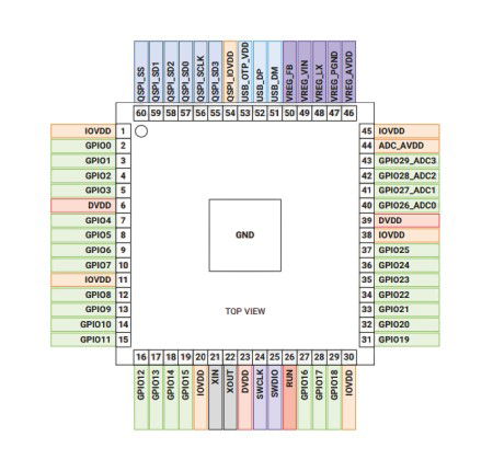 Mikrokontroler Raspberry Pi - RP2350A