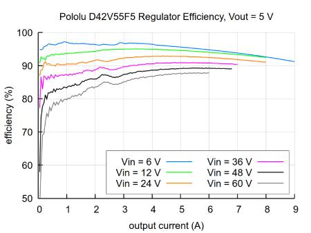 D42V55F5 - Abwärtswandler - 5 V 6 A - Pololu 5571