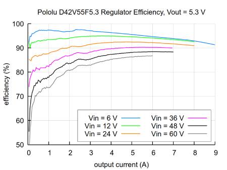 D42V55F5.3 - Abwärtswandler - 5,3 V 6 A - Pololu 5572