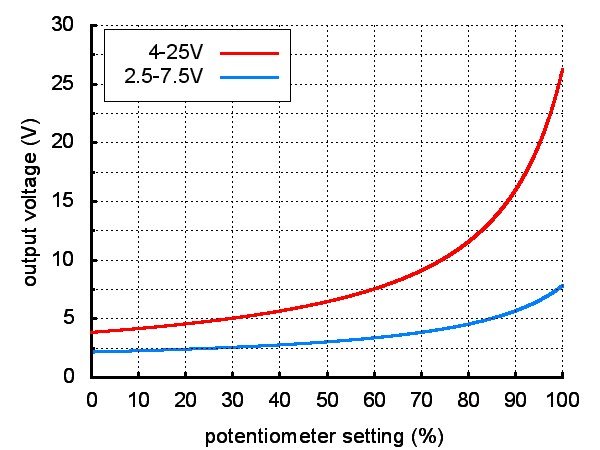 Diagramm der Abhängigkeit der Ausgangsspannung und der Position des Potentiometers